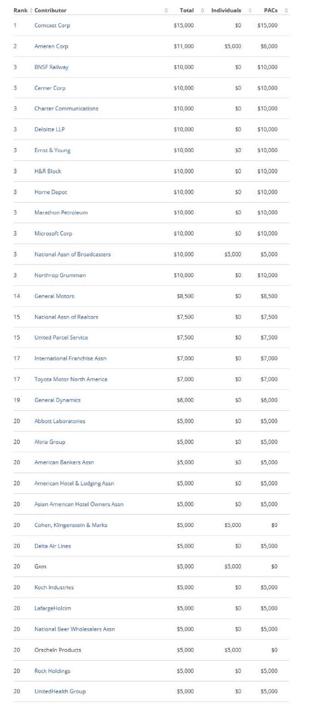 US COMPANIES THAT CONTRIBUTED TO JOSH HAWLEY'S CAMPAIGN