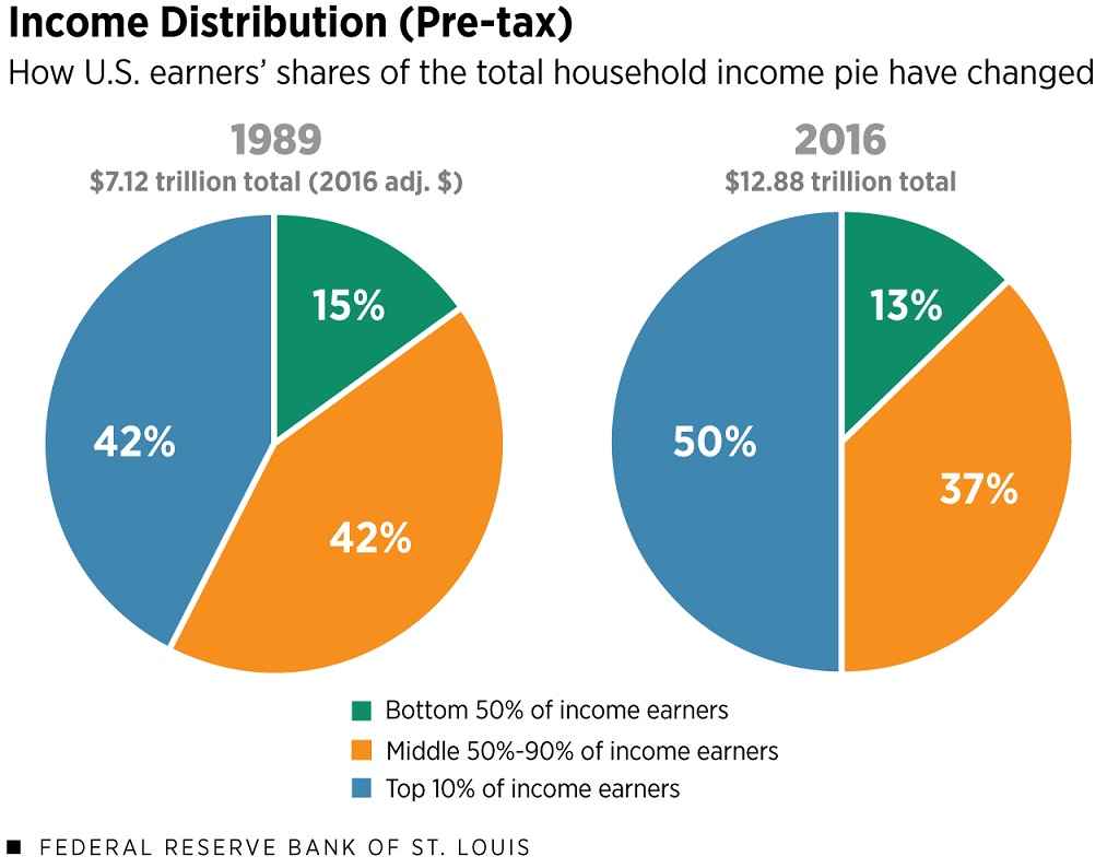 US household income distribution