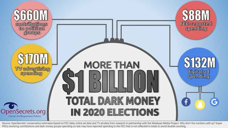 Biden Student Loans Cancellation vs. Dark Money