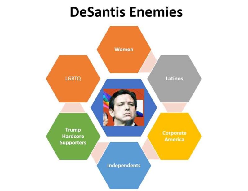 All the Enemies Ron DeSantis Has Forged