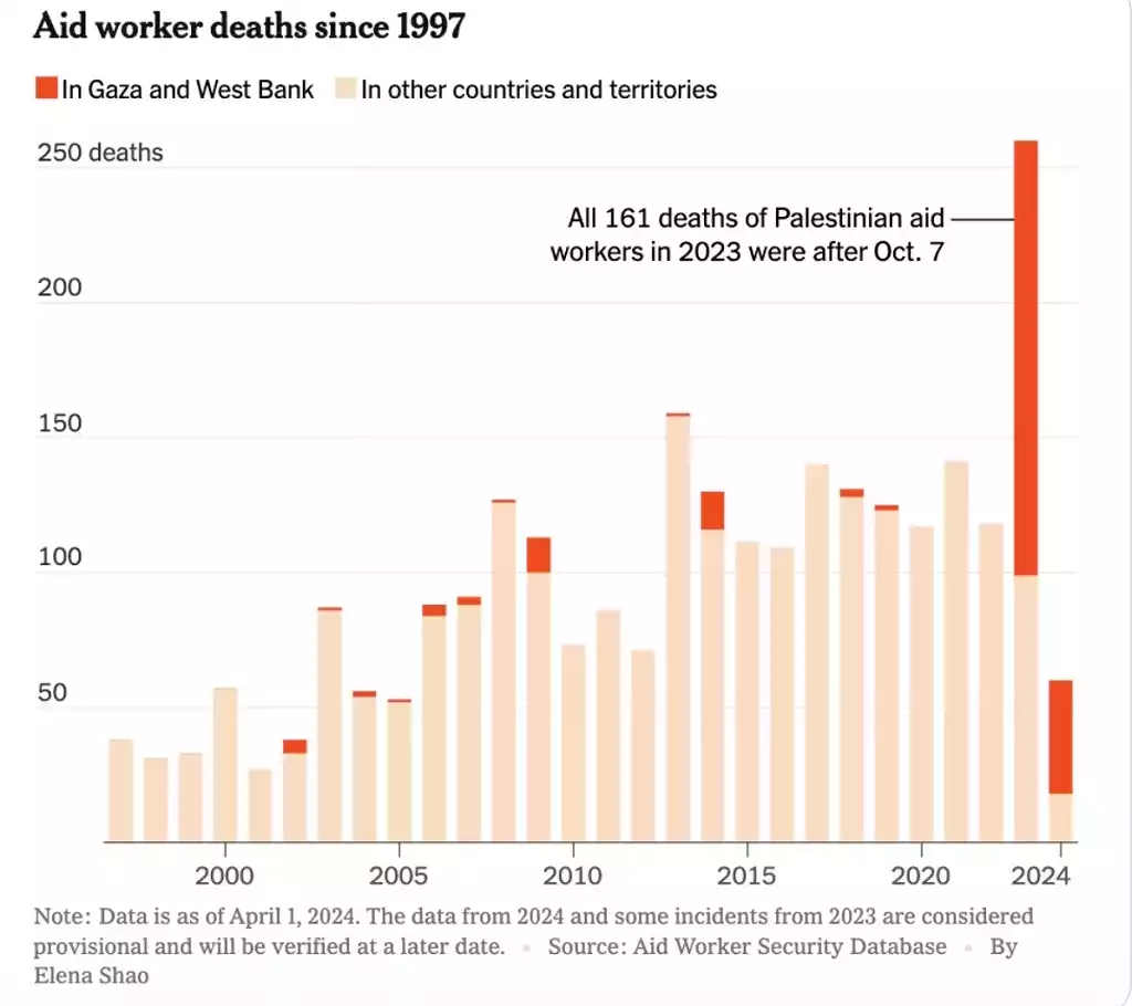 WCK Massacre Sheds Light on Israeli Terror 2